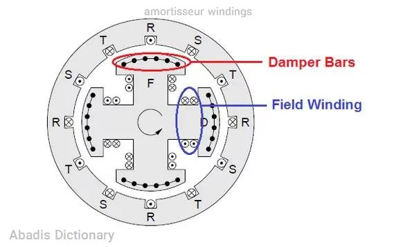 amortisseur windings